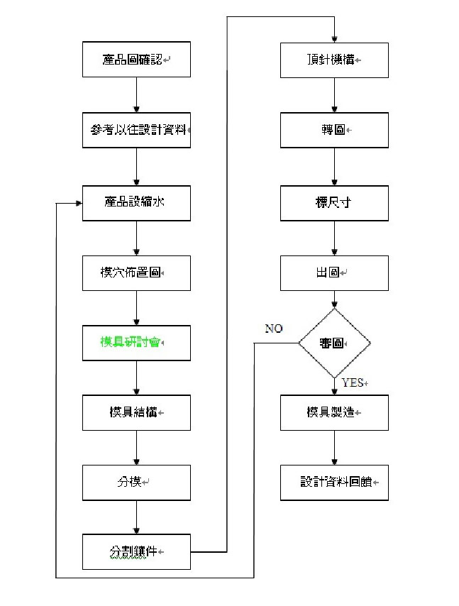 模具設計的（de）流程圖